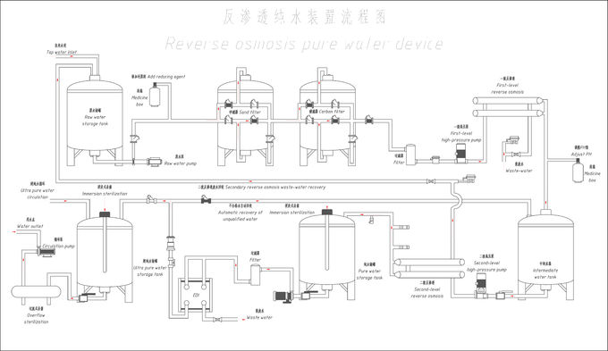 Systèmes de traitement de l'eau industriels avec la technologie d'osmose d'inversion